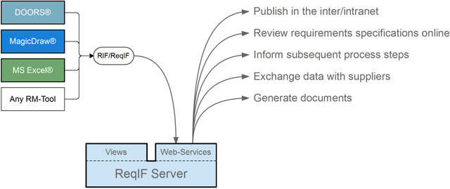 What Is Rif Reqif? _ Requirements Interchange Format (ReqIF) – KQWEX